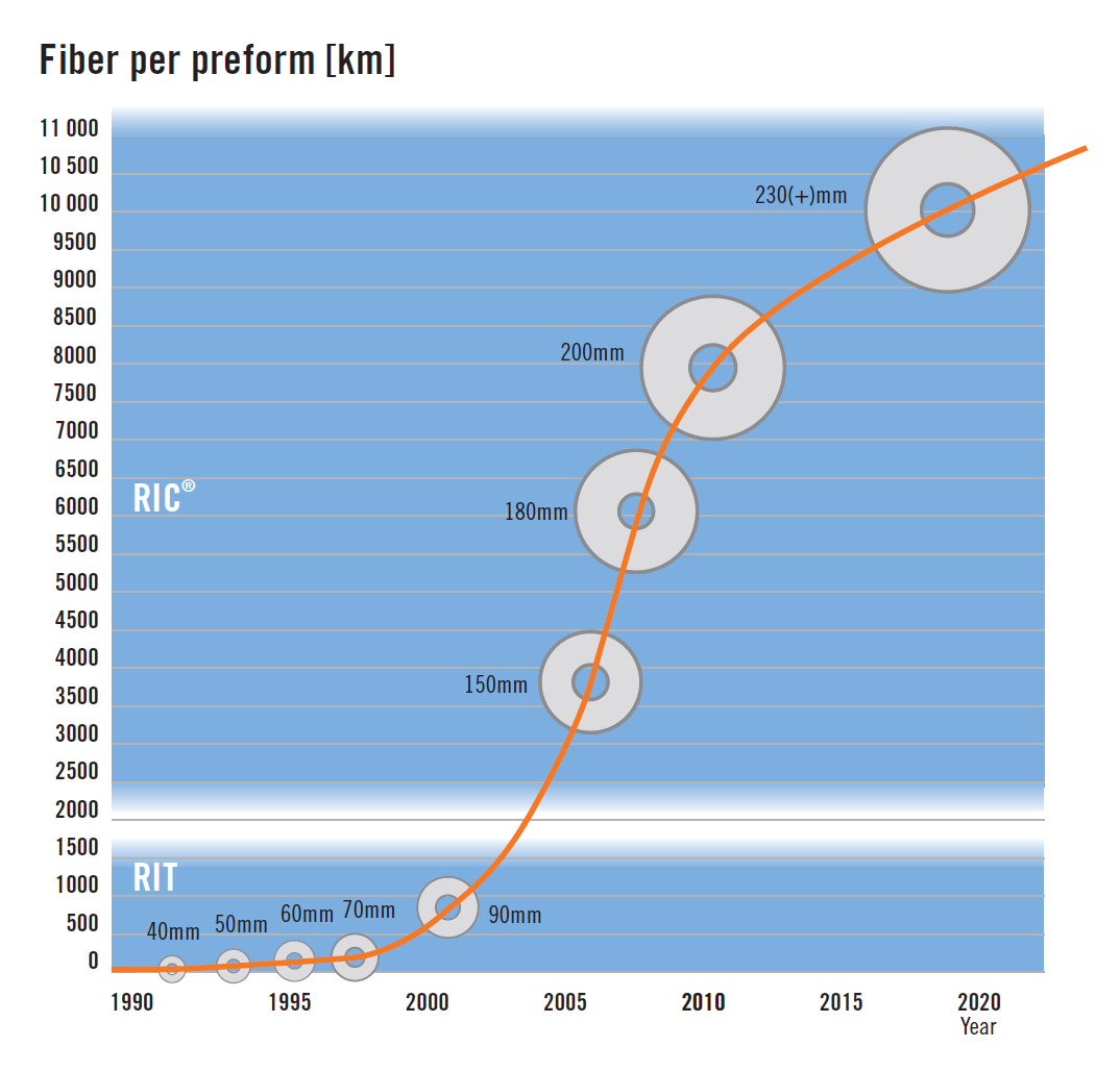 diagram showing the ric process history of the change in which the diameter increased over the years from 1990 to 2020 
