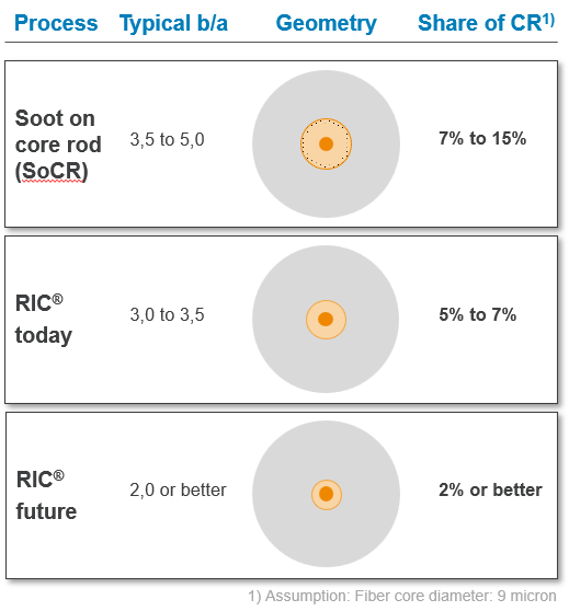 Graphical overview comparing RIC cylinders and various geometries 