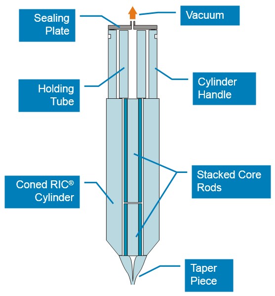 diagram showing the online ric process