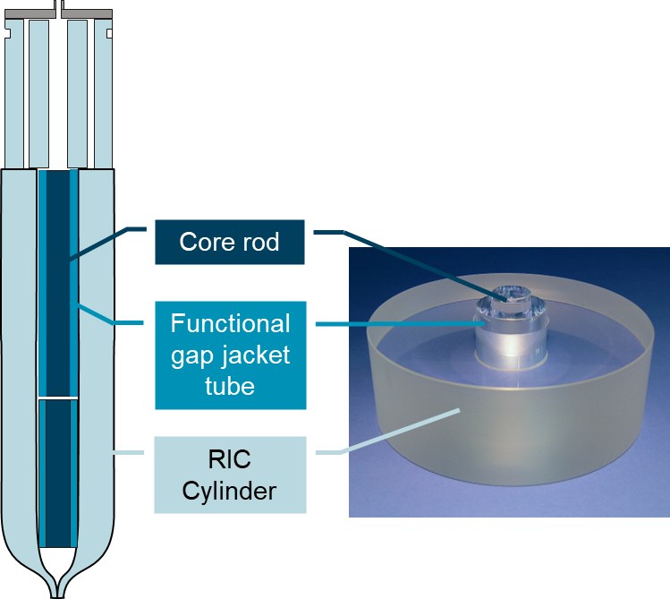 Graphic representation of the structure of the individual glass elements: Ric cylinder, Gap jacket tube and Core rod