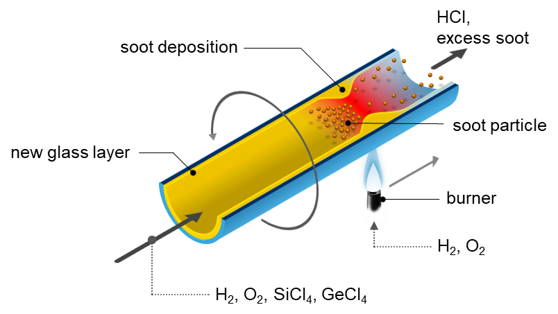Infographic of the manufacturing process of tubes for multicore fiber