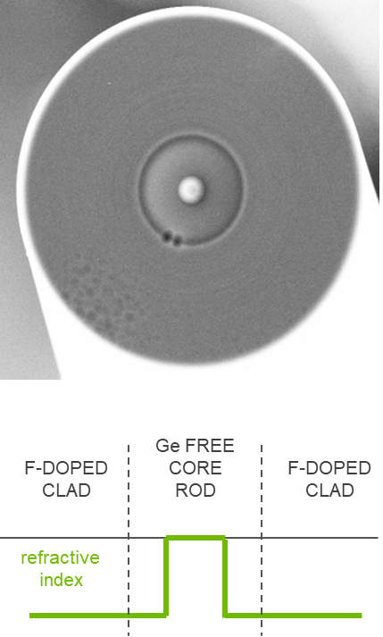 Infographic and microscopic image about refractive index for Ultra Low Loss Fiber